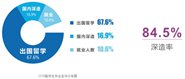 ҵ84.5% ˹ѧԺڶҵٴ¸