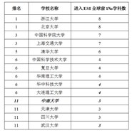中南大学临床医学首次进入ESI全球前千分之一